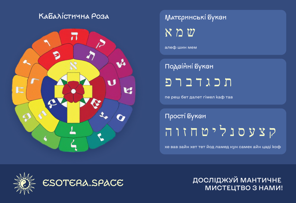 Кабалістична Роза. Материнські, подвійні та прості букви