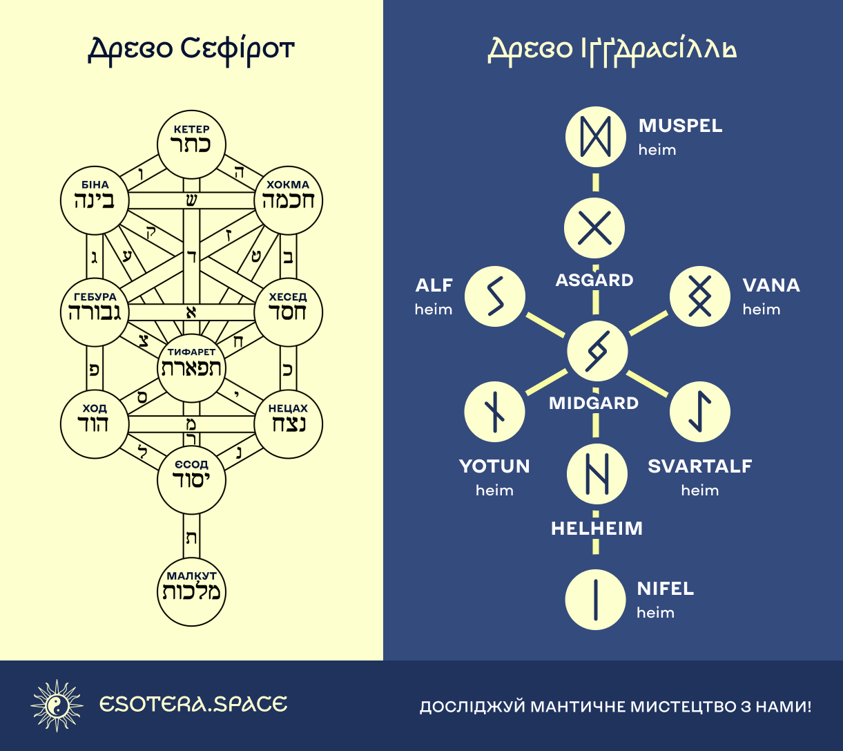 Структура Дерев Іґґдрасиль та Сефірот, на яких базуються Руни та Таро