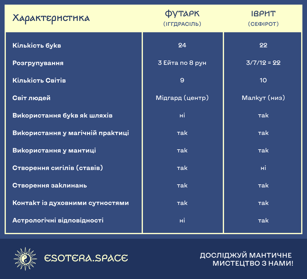 Характеристика відносно Футарку (ІГГДРАСІЛЬ) та Івриту (СЕФІРОТ)