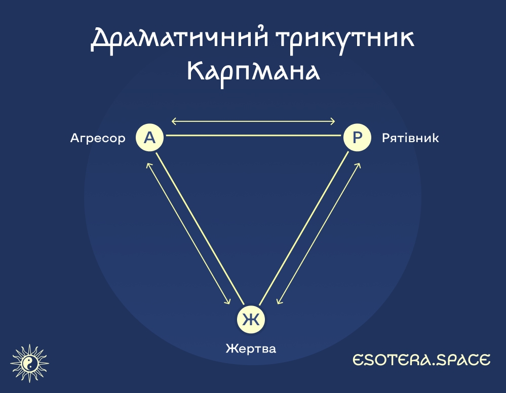 Драматичний трикутник Карпмана 🔸 Жертва / Агресор / Рятівник