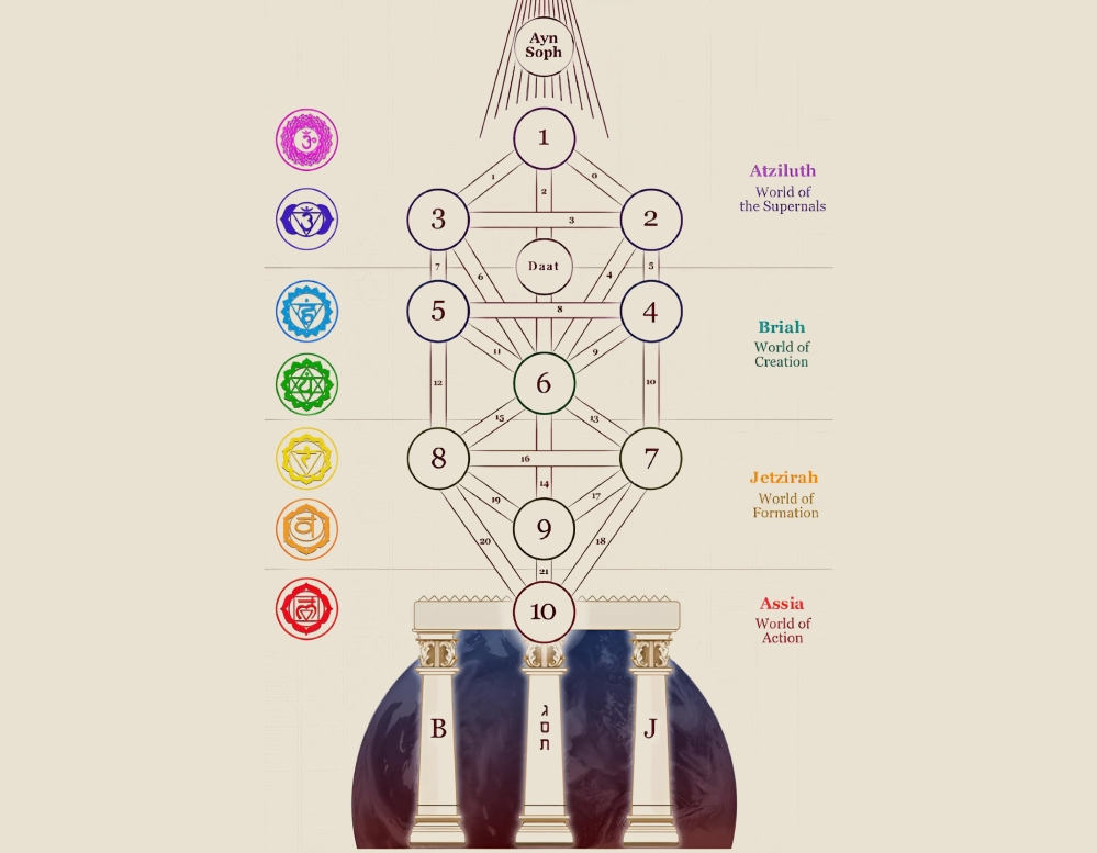 Дерево Життя / Древо Сефірот / Символіка івриту
