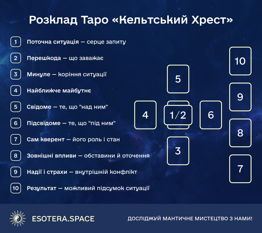 Графічна схема розкладу Таро «Кельтський Хрест» із нумерацією позицій карт для тлумачення.